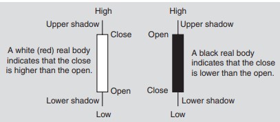 candlestick charting